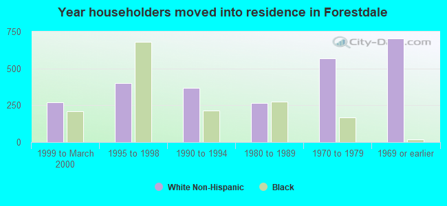 Year householders moved into residence in Forestdale