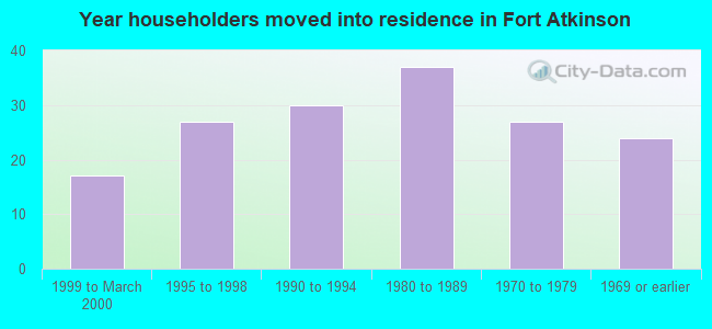 Year householders moved into residence in Fort Atkinson