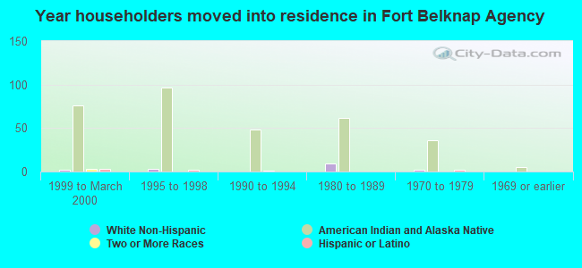 Year householders moved into residence in Fort Belknap Agency