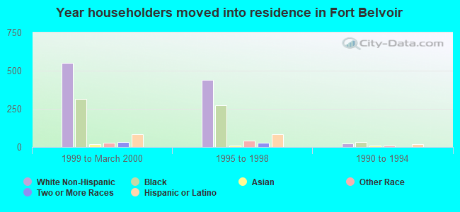 Year householders moved into residence in Fort Belvoir