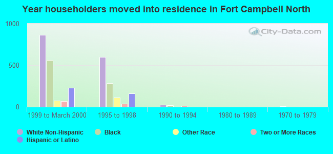 Year householders moved into residence in Fort Campbell North