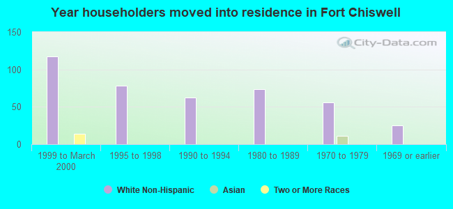 Year householders moved into residence in Fort Chiswell