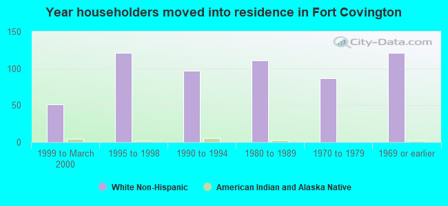 Year householders moved into residence in Fort Covington