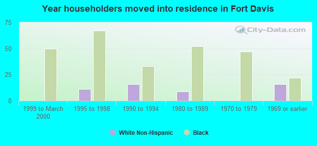 Year householders moved into residence in Fort Davis