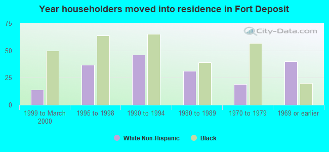 Year householders moved into residence in Fort Deposit