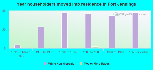 Year householders moved into residence in Fort Jennings