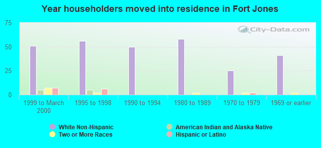 Year householders moved into residence in Fort Jones