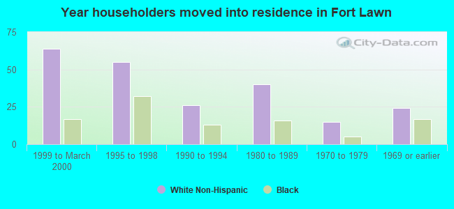 Year householders moved into residence in Fort Lawn