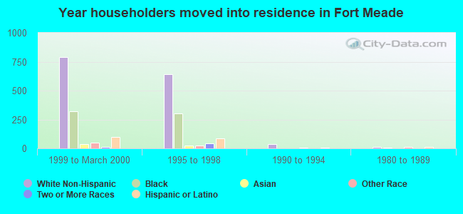 Year householders moved into residence in Fort Meade