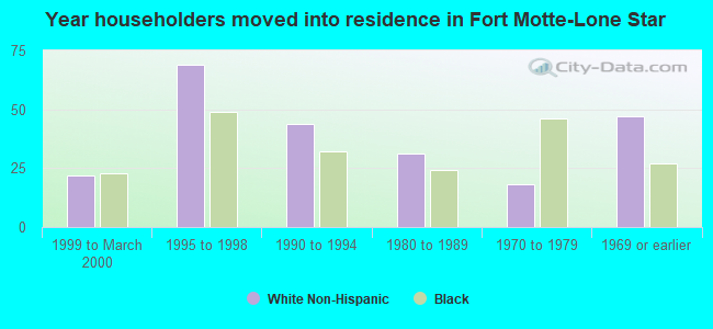 Year householders moved into residence in Fort Motte-Lone Star