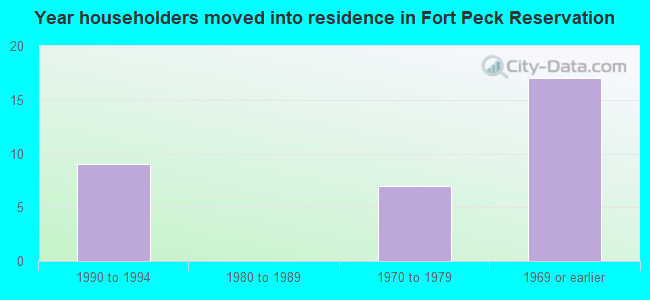 Year householders moved into residence in Fort Peck Reservation