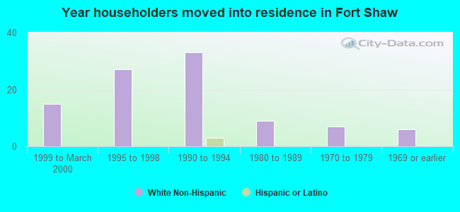 Year householders moved into residence in Fort Shaw