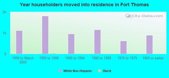 Year householders moved into residence in Fort Thomas