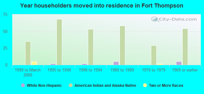 Year householders moved into residence in Fort Thompson