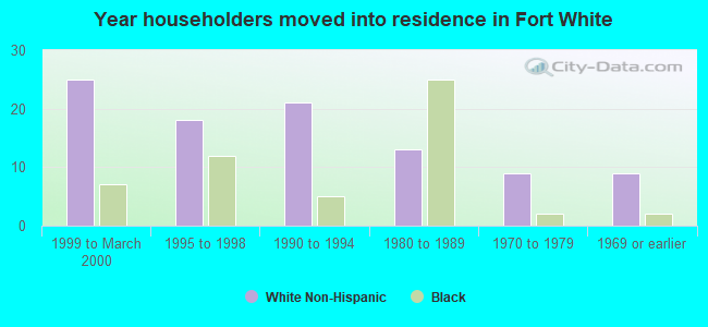 Year householders moved into residence in Fort White