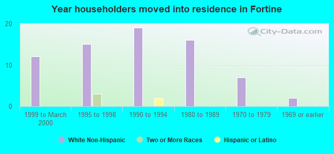 Year householders moved into residence in Fortine