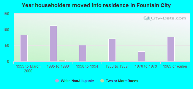 Year householders moved into residence in Fountain City