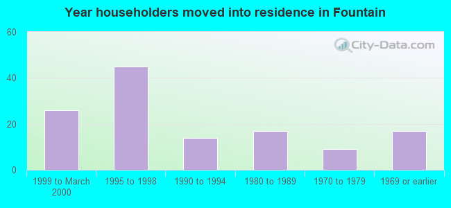 Year householders moved into residence in Fountain