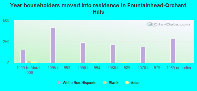 Year householders moved into residence in Fountainhead-Orchard Hills