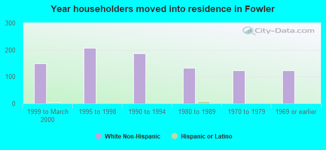 Year householders moved into residence in Fowler