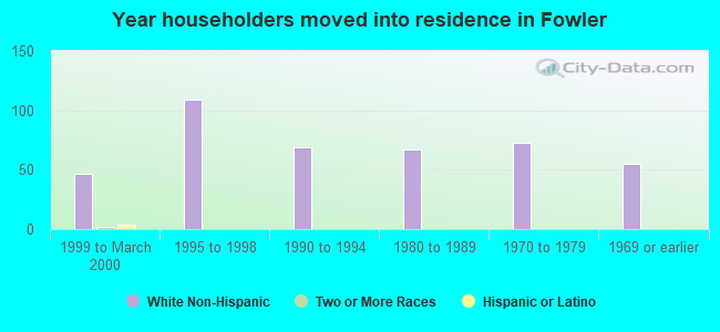 Year householders moved into residence in Fowler