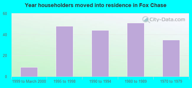 Year householders moved into residence in Fox Chase