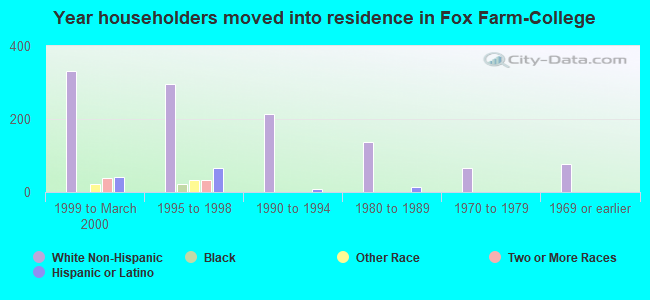 Year householders moved into residence in Fox Farm-College
