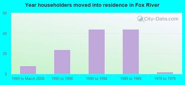 Year householders moved into residence in Fox River