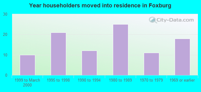 Year householders moved into residence in Foxburg