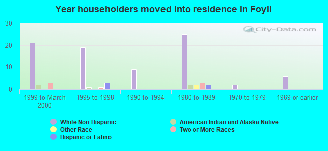 Year householders moved into residence in Foyil