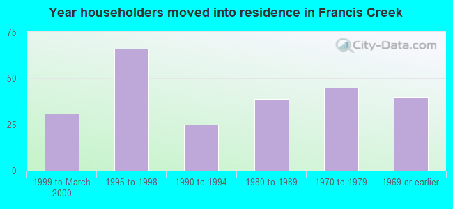 Year householders moved into residence in Francis Creek