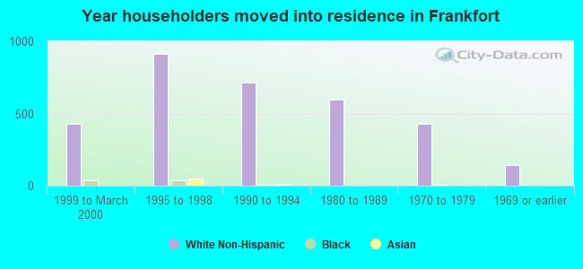Year householders moved into residence in Frankfort