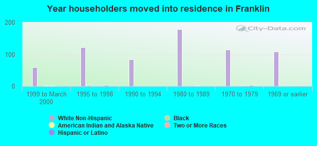 Year householders moved into residence in Franklin