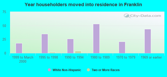 Year householders moved into residence in Franklin