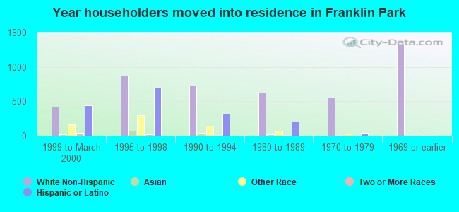 Year householders moved into residence in Franklin Park