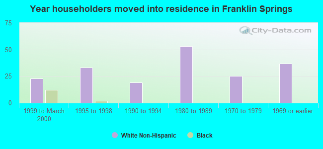 Year householders moved into residence in Franklin Springs