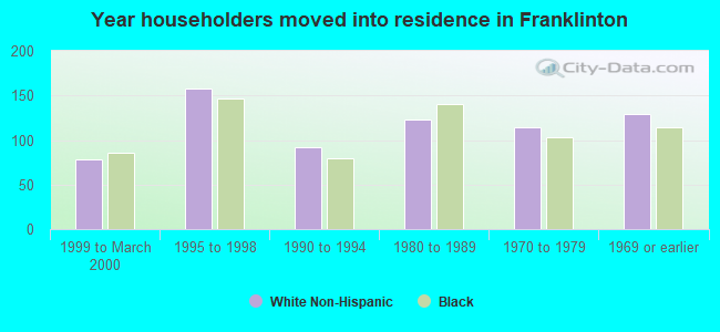 Year householders moved into residence in Franklinton