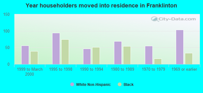 Year householders moved into residence in Franklinton