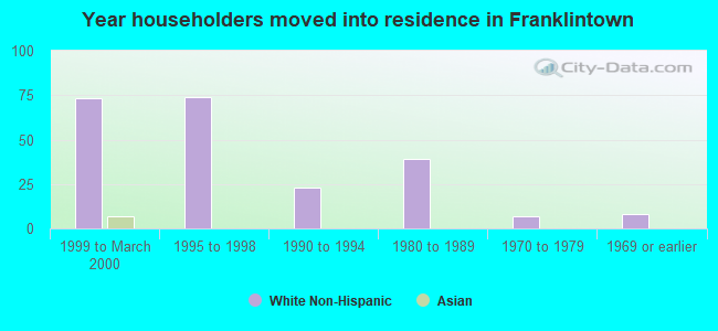 Year householders moved into residence in Franklintown