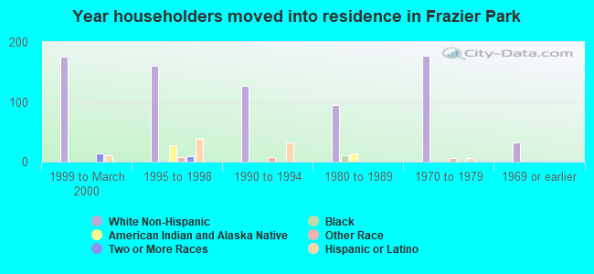 Year householders moved into residence in Frazier Park