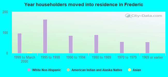 Year householders moved into residence in Frederic