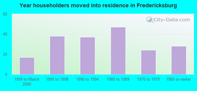 Year householders moved into residence in Fredericksburg