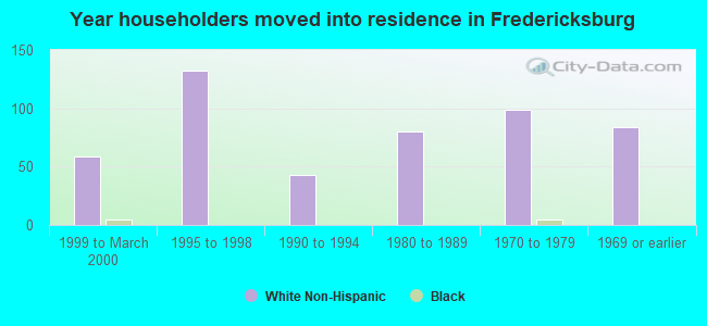 Year householders moved into residence in Fredericksburg
