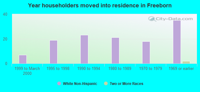 Year householders moved into residence in Freeborn