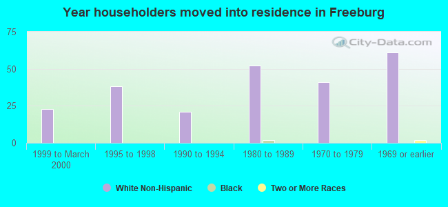 Year householders moved into residence in Freeburg