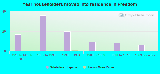 Year householders moved into residence in Freedom