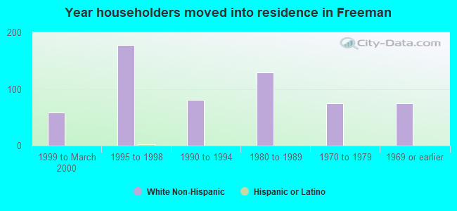 Year householders moved into residence in Freeman