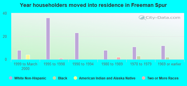 Year householders moved into residence in Freeman Spur