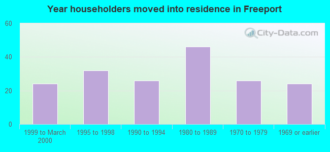 Year householders moved into residence in Freeport