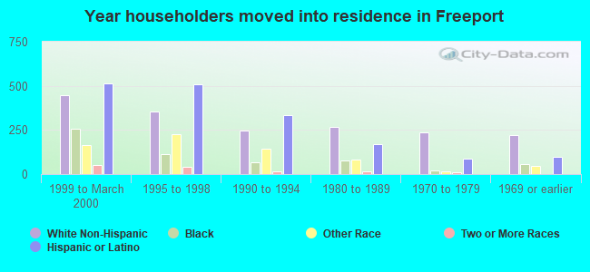 Year householders moved into residence in Freeport